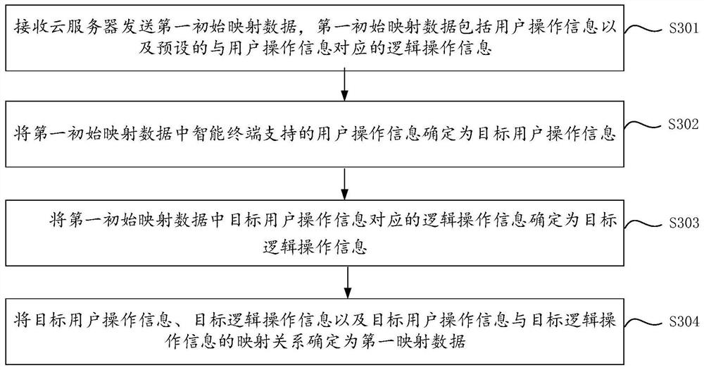 Cloud game control method and device, electronic equipment and storage medium