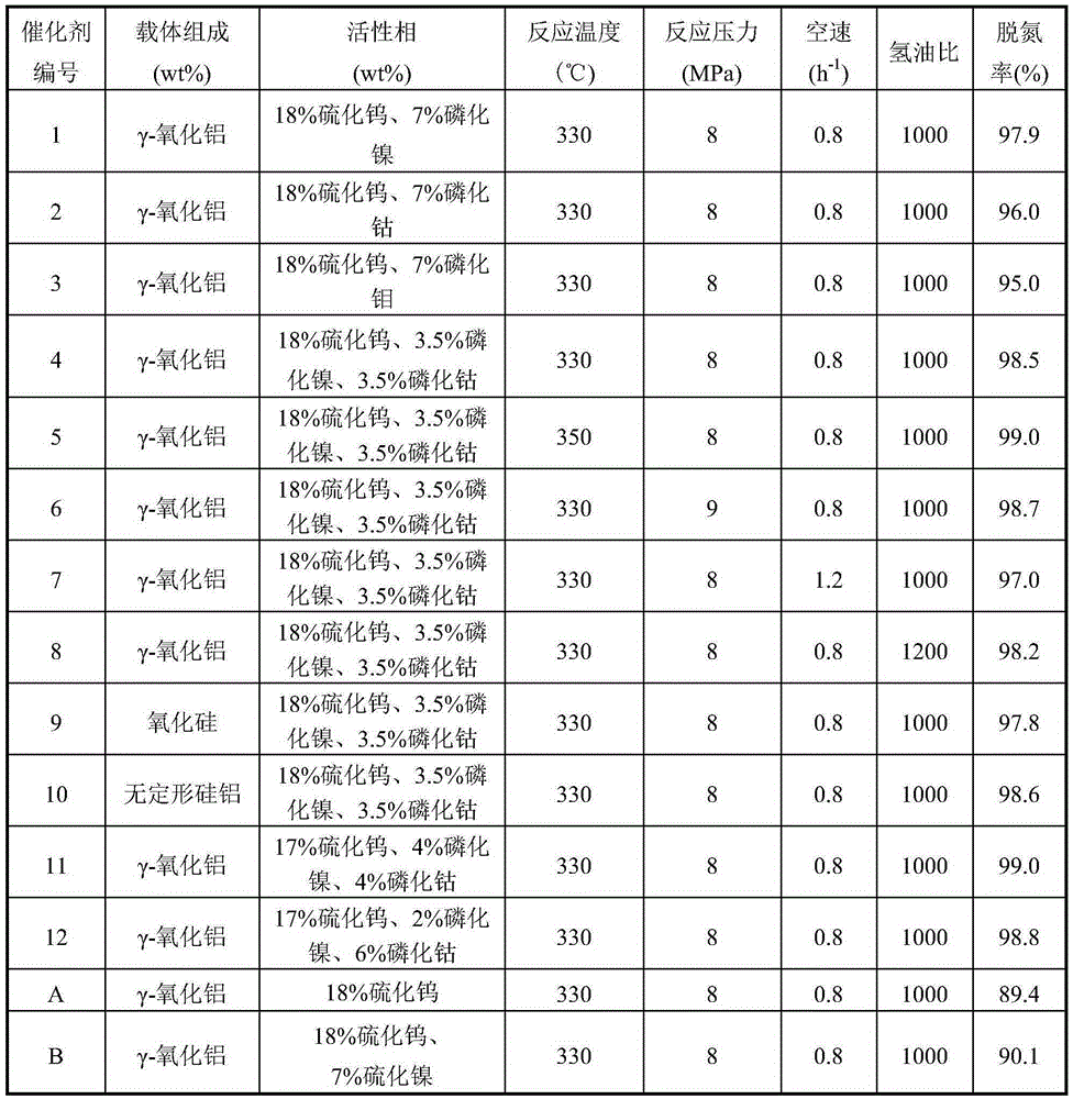 Deep denitrification catalyst and preparation method thereof