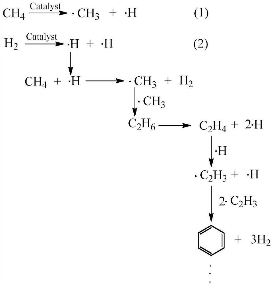 A method for catalytic conversion of methane to olefins, aromatics and hydrogen under the condition of hydrogen