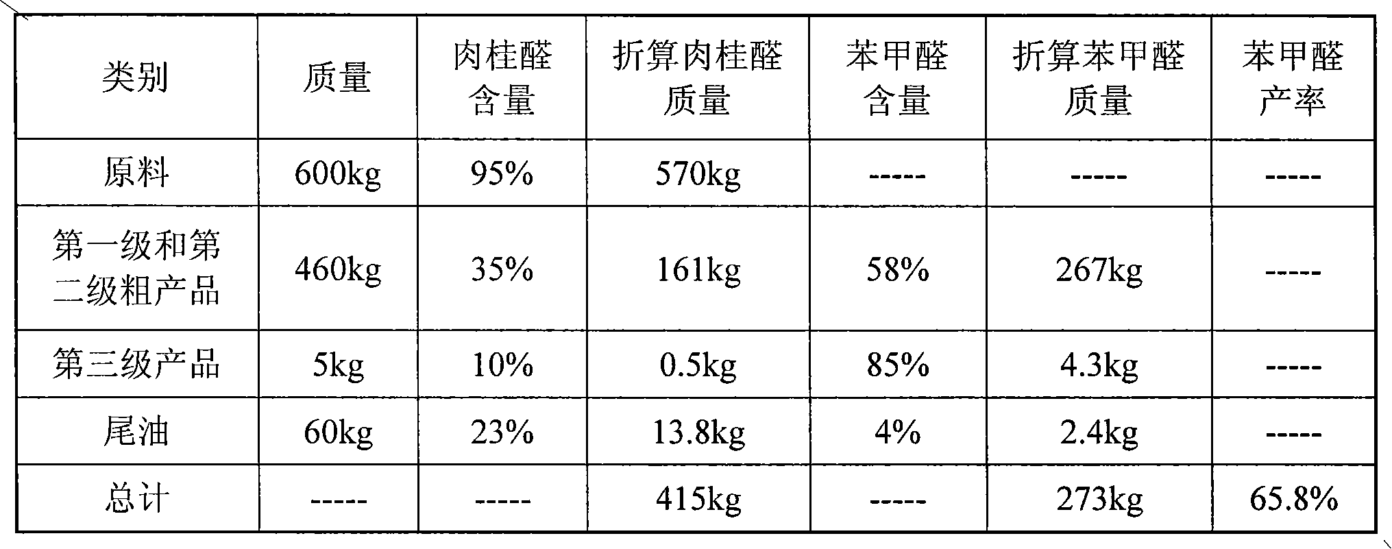 Production method for natural benzaldehyde