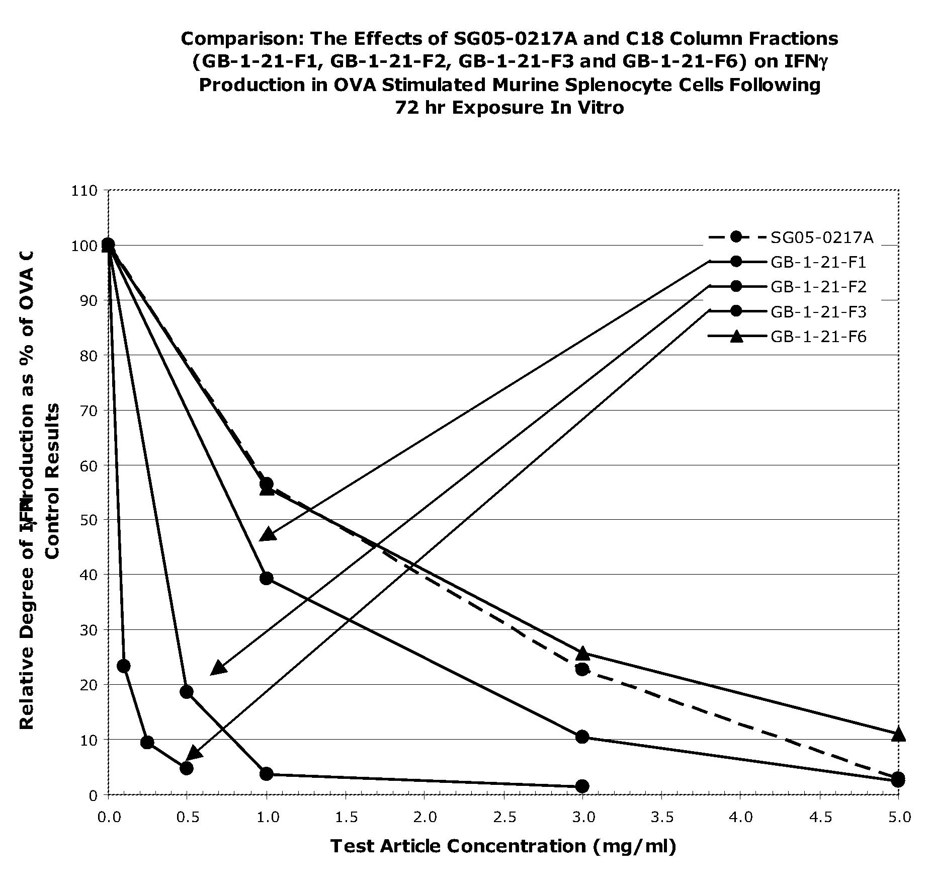 Combination Therapy Comprising Actinidia and Steroids and Uses Thereof