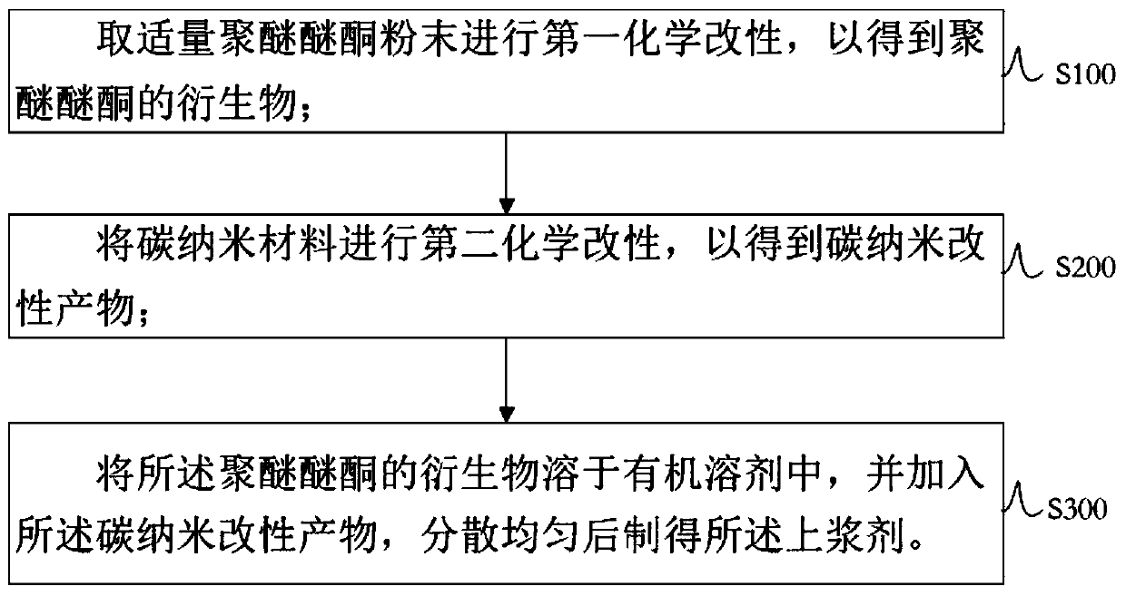 Preparation method of modified polyether-ether-ketone resin-based sizing agent for carbon fiber