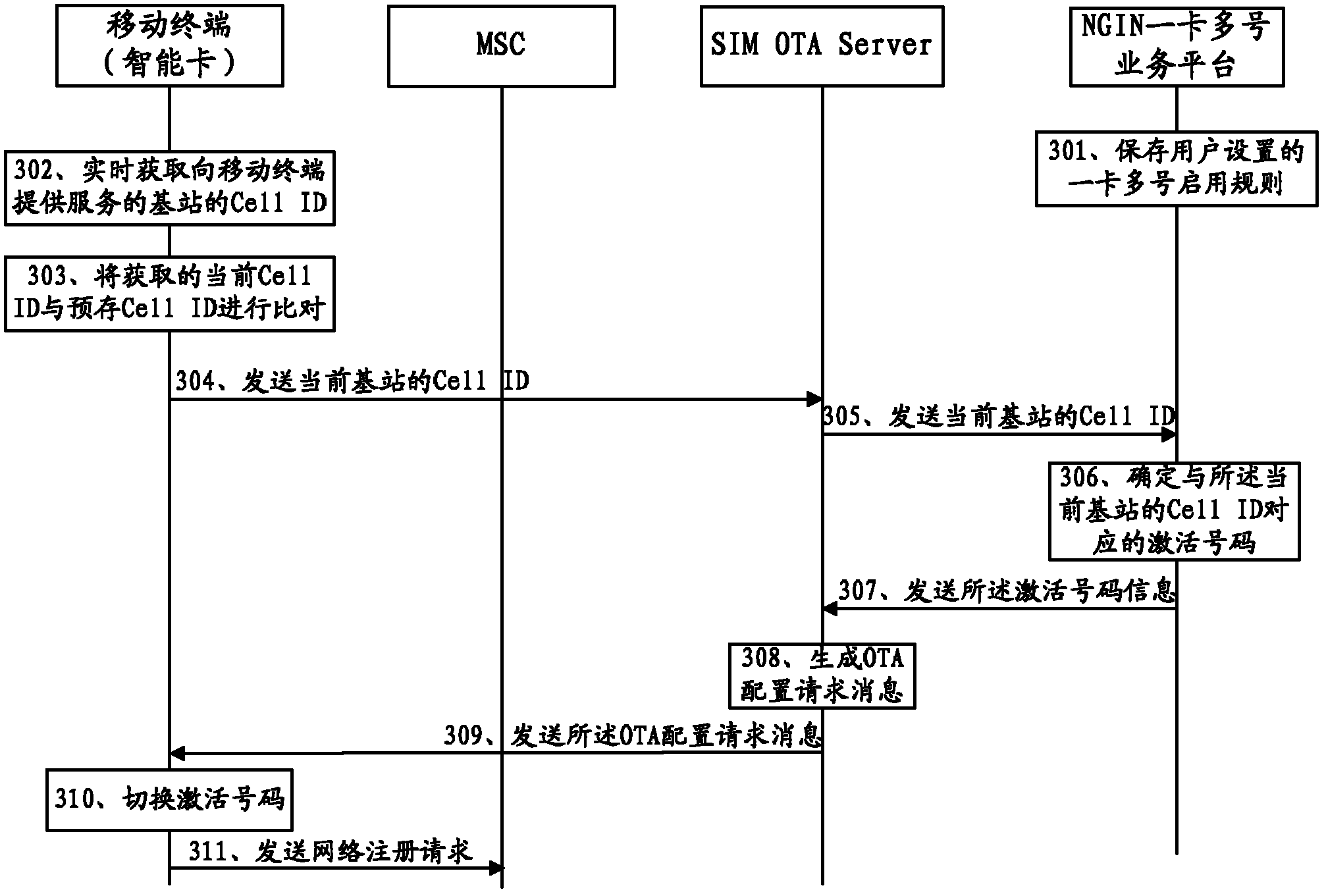 Method, device and system for switching activated numbers in SIMM (single IMSI multiple MSISDN) service