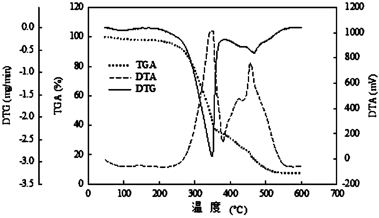 Combined treatment method for Sorghum bicolor (Linn.) Moench plants rich in heavy metals