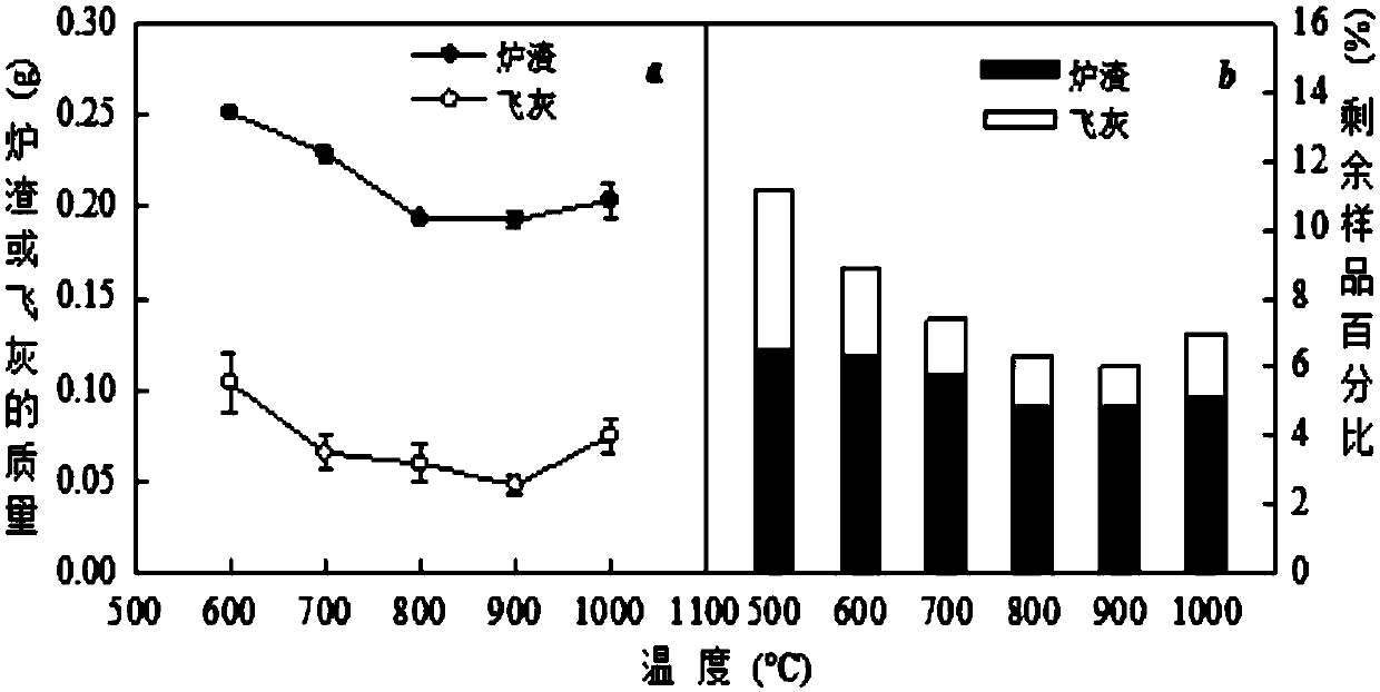 Combined treatment method for Sorghum bicolor (Linn.) Moench plants rich in heavy metals