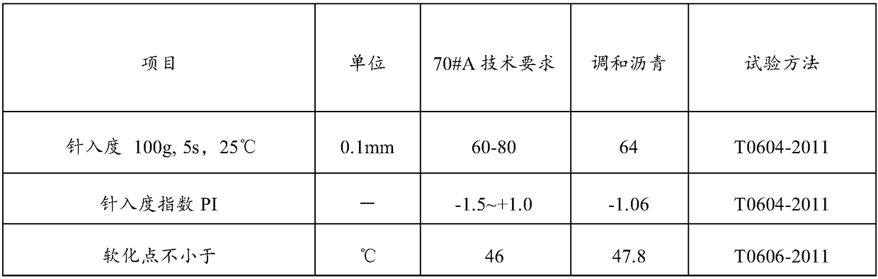 Blending asphalt and preparation method thereof