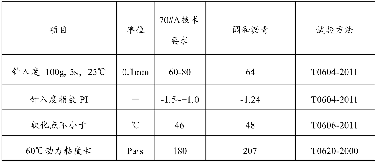 Blending asphalt and preparation method thereof