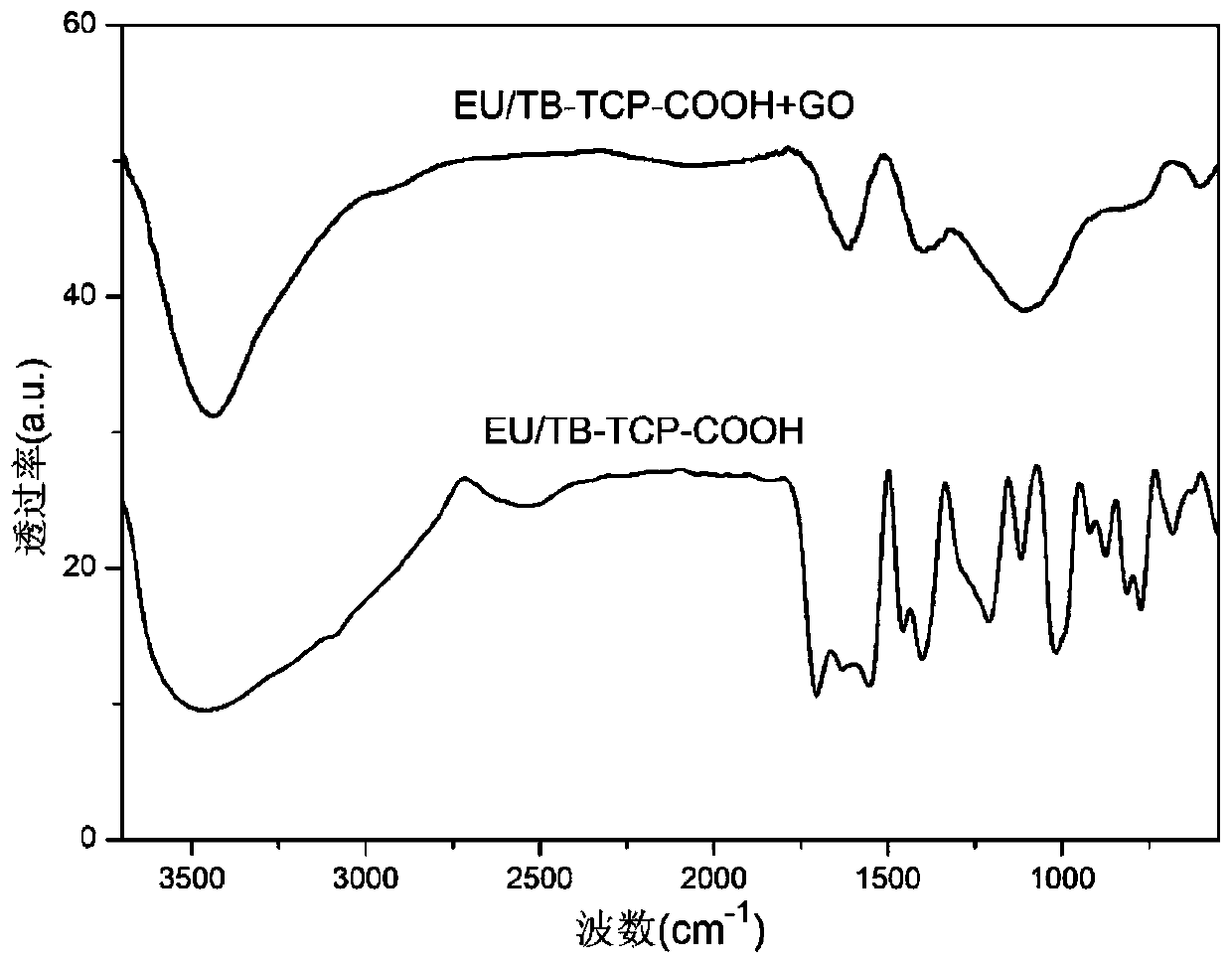 A kind of eu/tb-tcp-cooh complex luminescent material and its preparation method and application