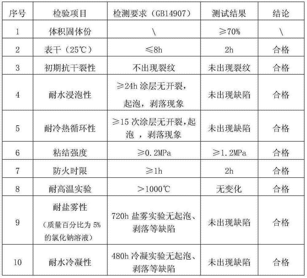 High-temperature-resistant non-expansion type flameproof and anticorrosive paint and preparation method thereof