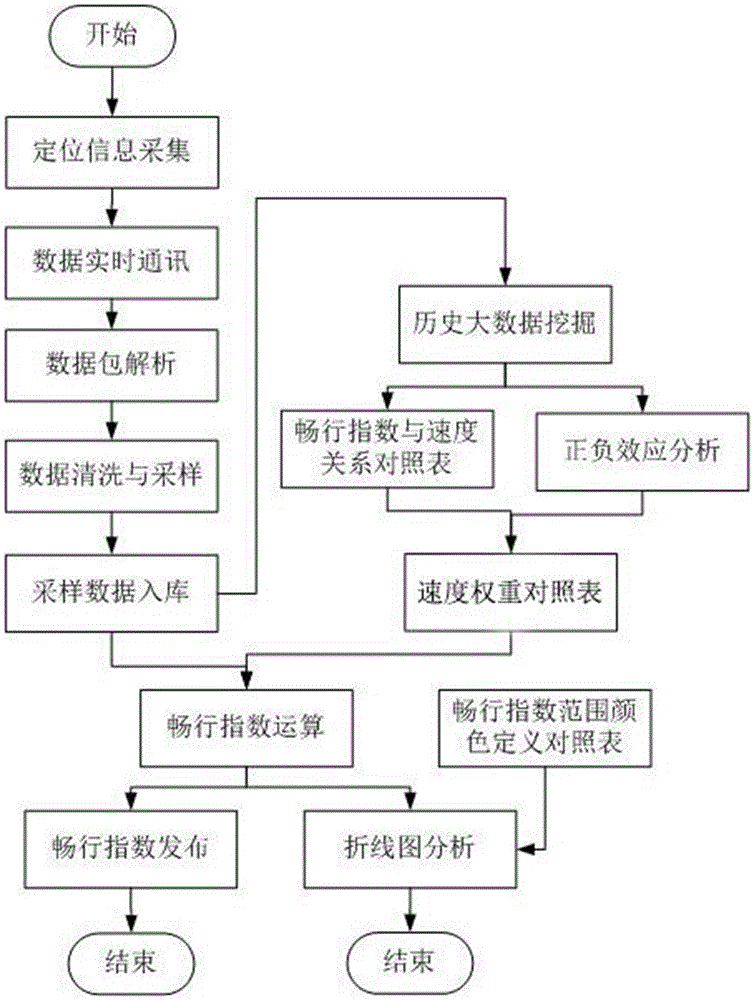 Realization method for manifesting public-transportation smooth pass index