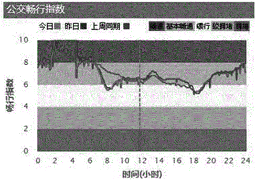 Realization method for manifesting public-transportation smooth pass index