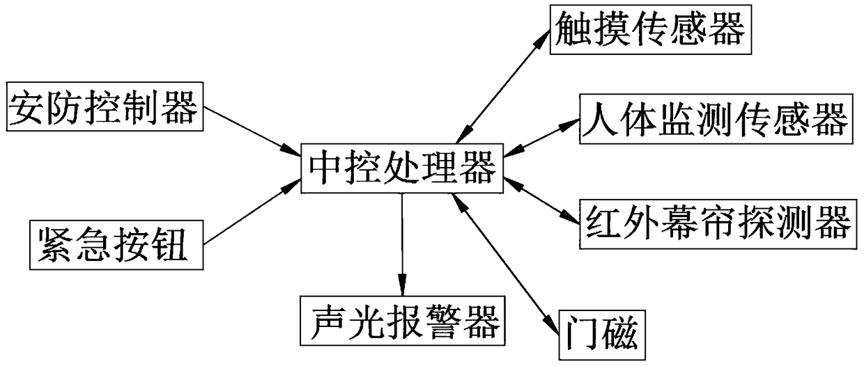 Omnibearing multi-angle security and protection control system