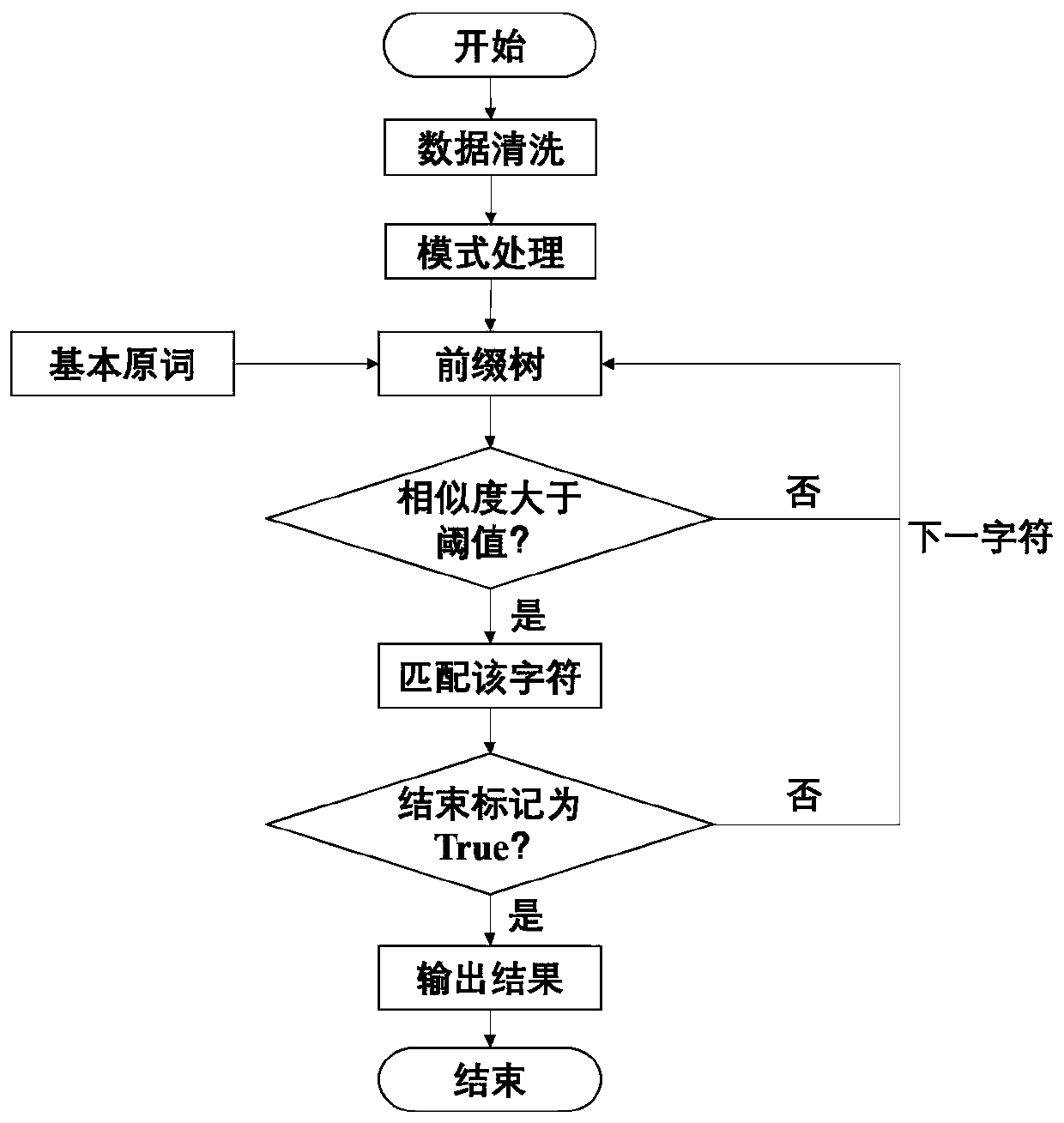 Universal special word recognition method and system based on mode expansion