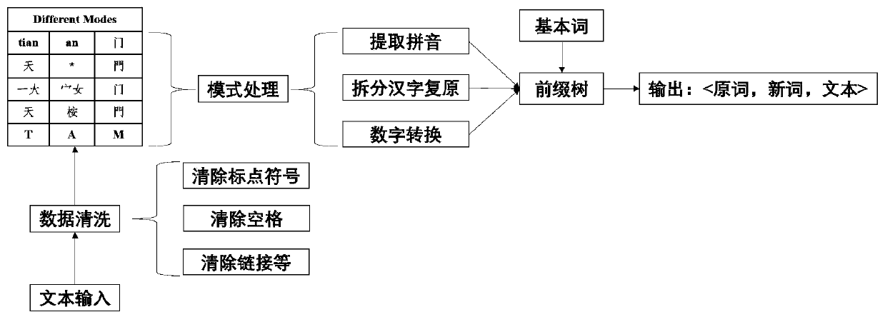 Universal special word recognition method and system based on mode expansion