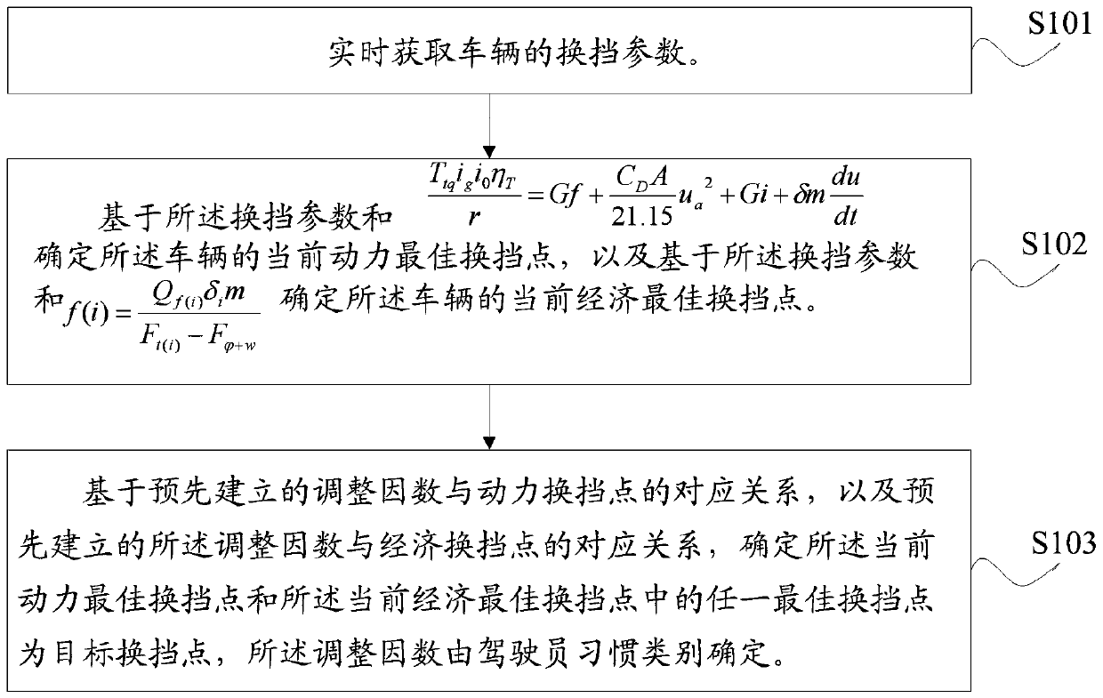 Target gear calculating method and device