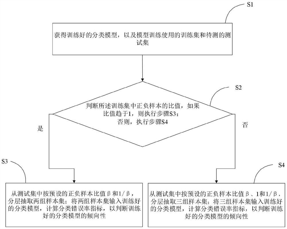 Classification model tendency test method and system based on layering technology