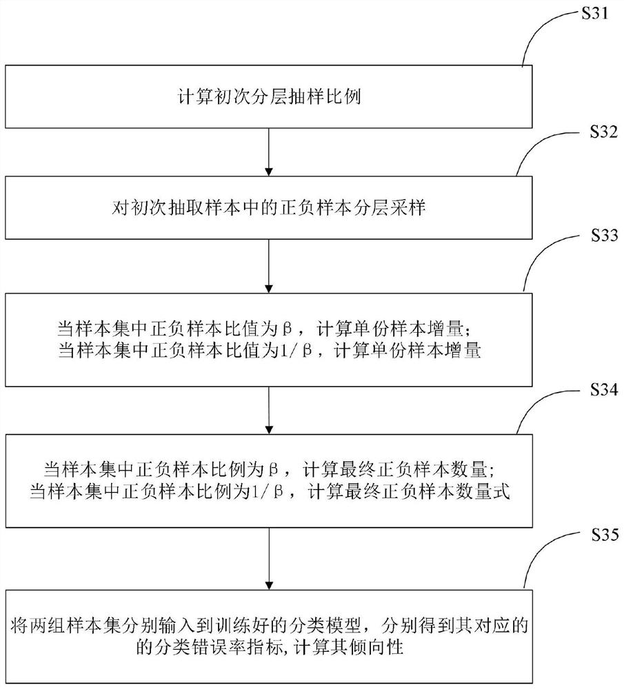 Classification model tendency test method and system based on layering technology