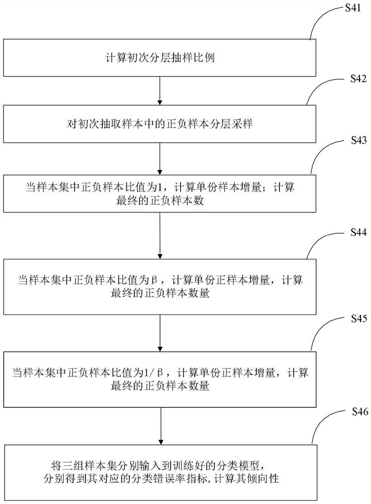 Classification model tendency test method and system based on layering technology