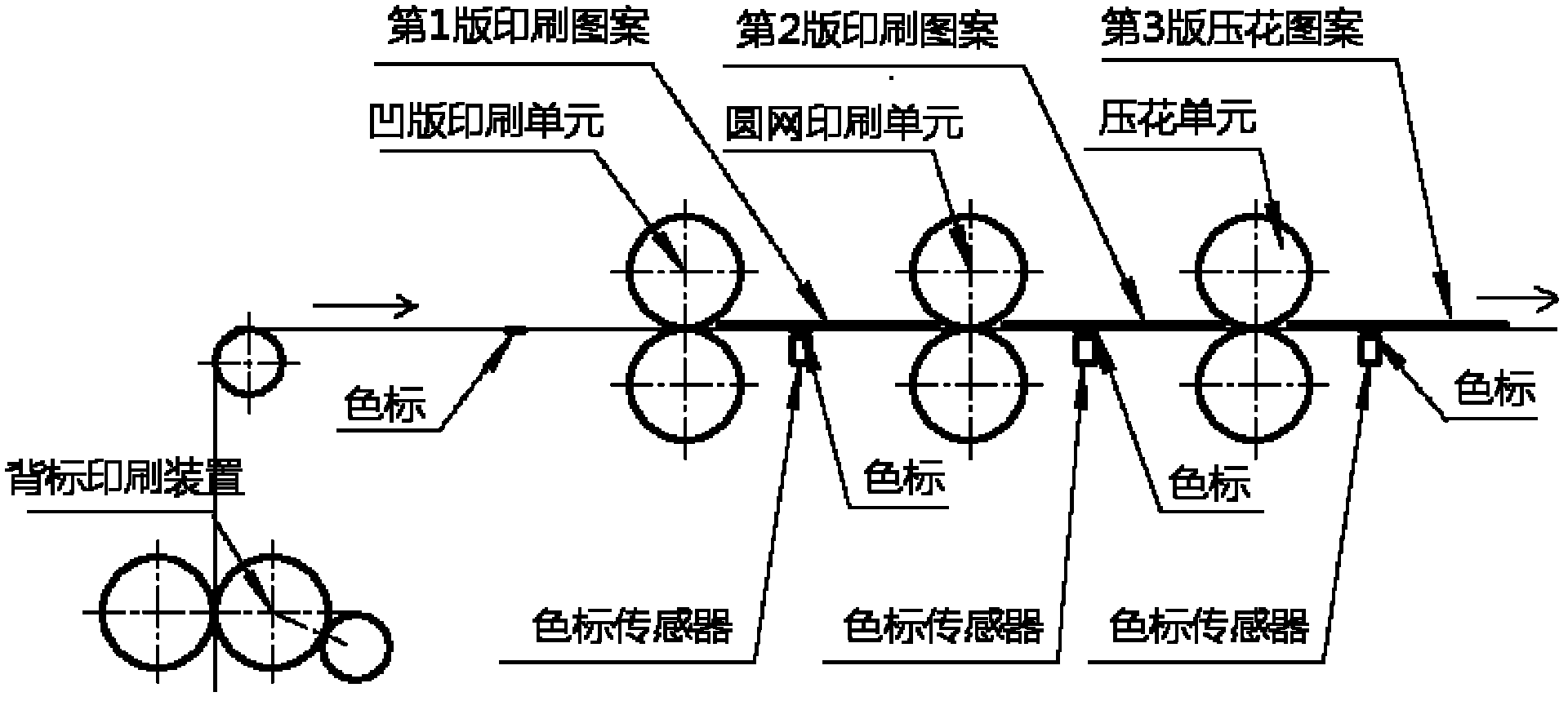 Full-servo back label printing, intaglio printing, rotary screen printing and embossing register control method