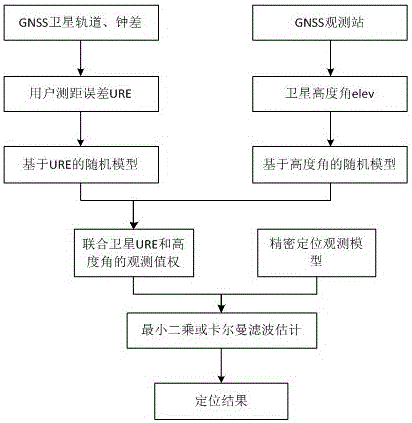 Global navigation satellite system (GNSS) satellite observed value weighting method jointing elevating angles and user range errors (URE)