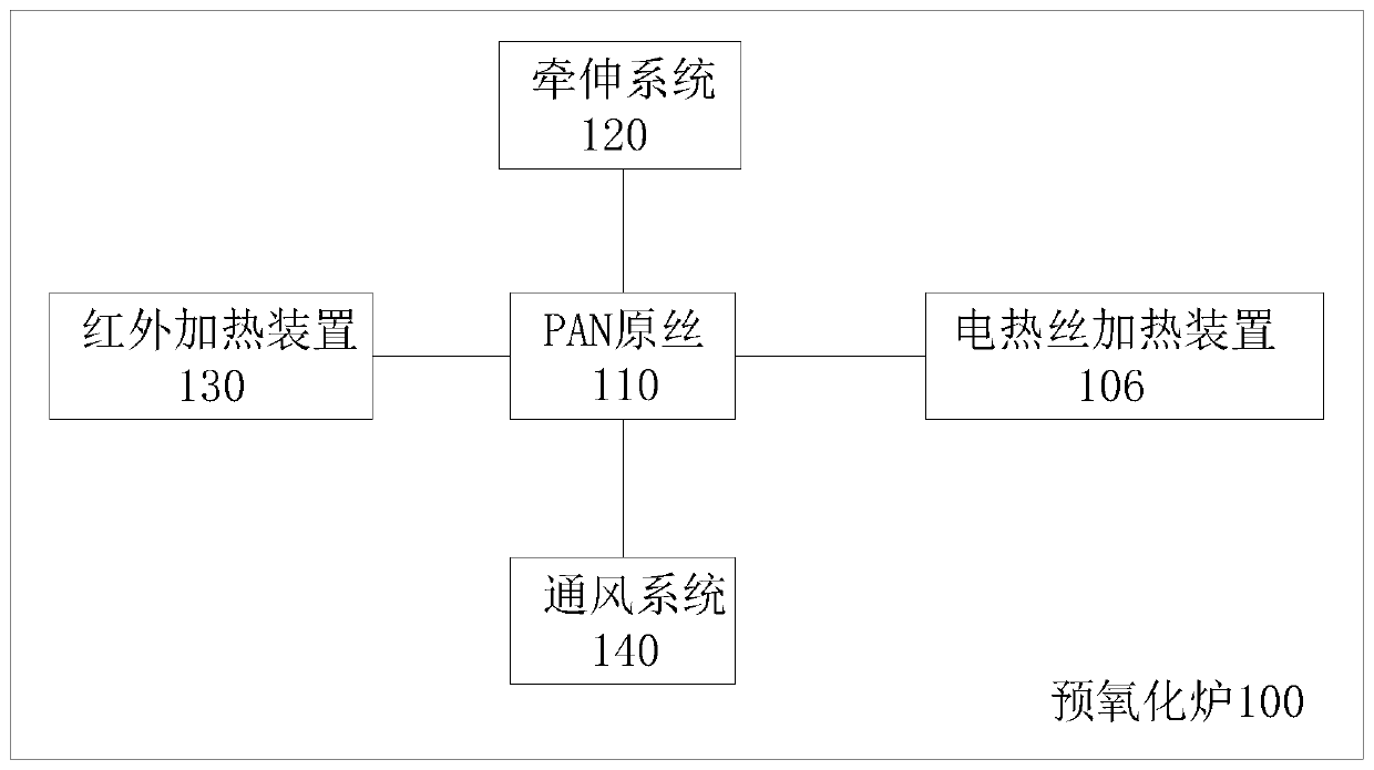 Method and pre-oxidation furnace for regulating and controlling homogenization of carbon fiber pre-oxidized filaments