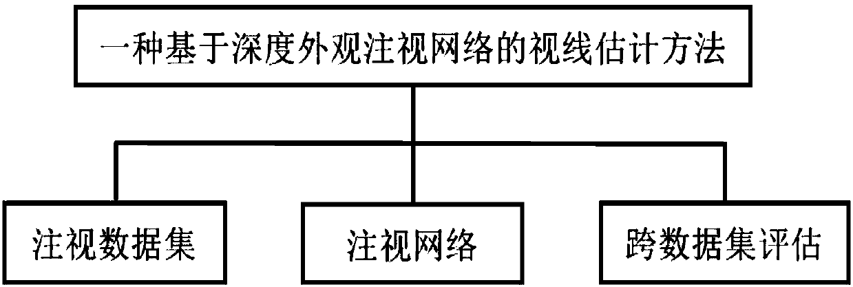 Line-of-sight estimation method based on depth appearance gaze network