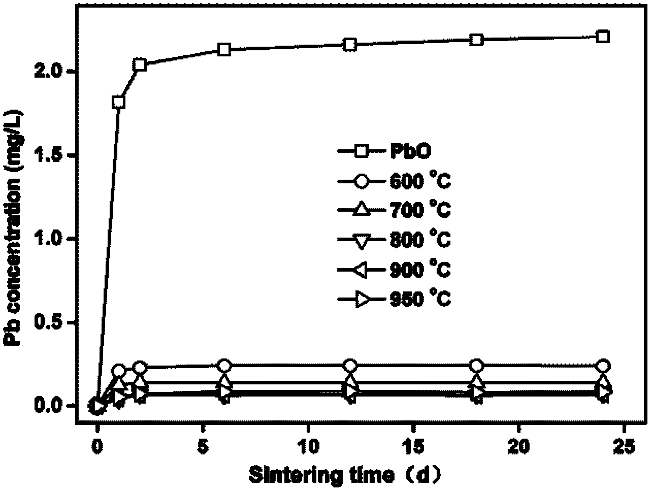 Clay-based heavy metal thermal curing agent and its method for curing heaving metal