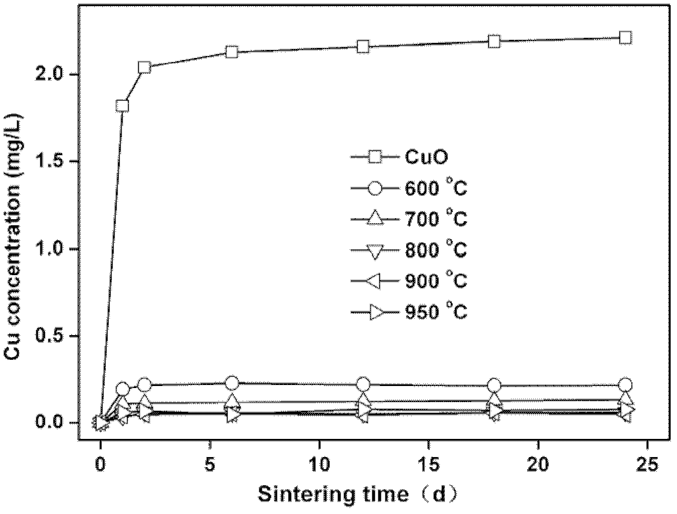 Clay-based heavy metal thermal curing agent and its method for curing heaving metal