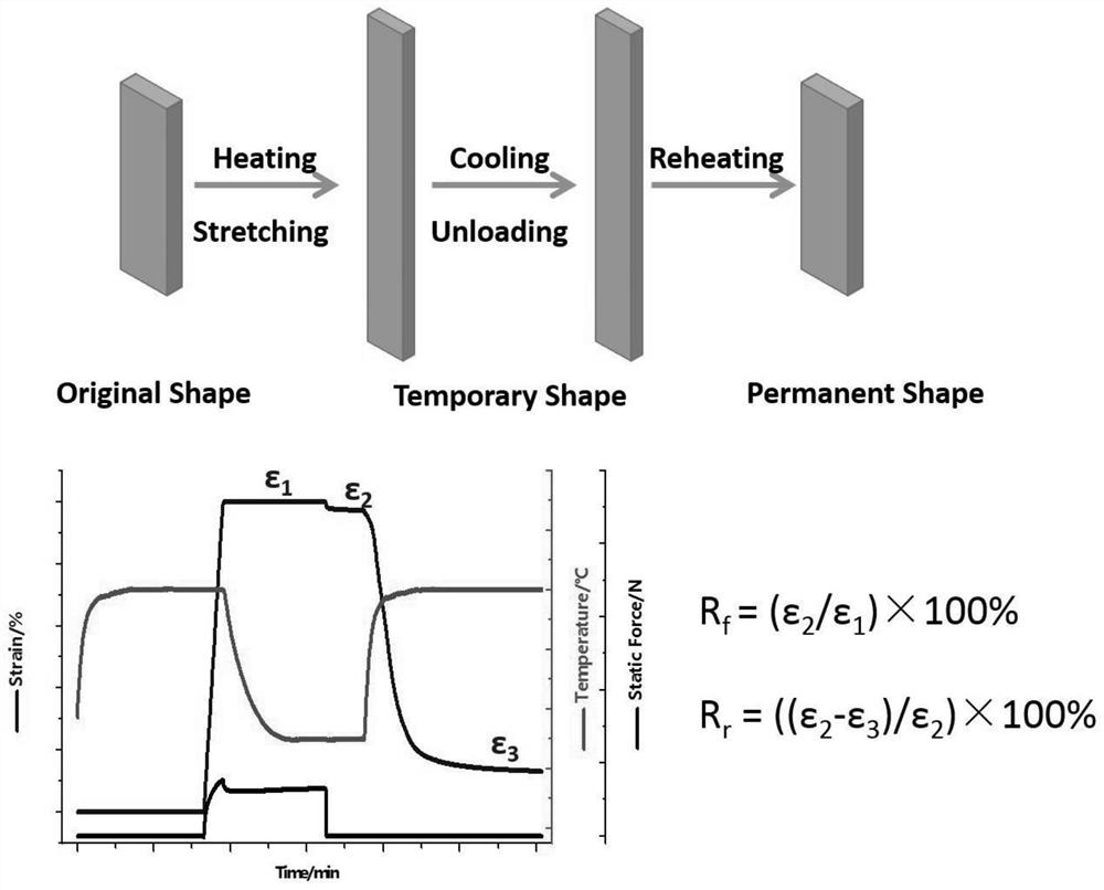 A method for preparing high performance and multifunctional shape memory materials