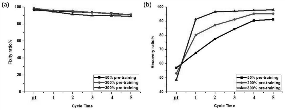 A method for preparing high performance and multifunctional shape memory materials