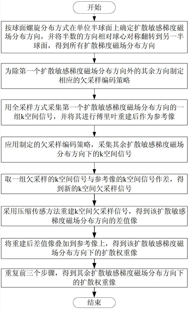 Compressive sensing-based quick fine angular resolution diffusion imaging method