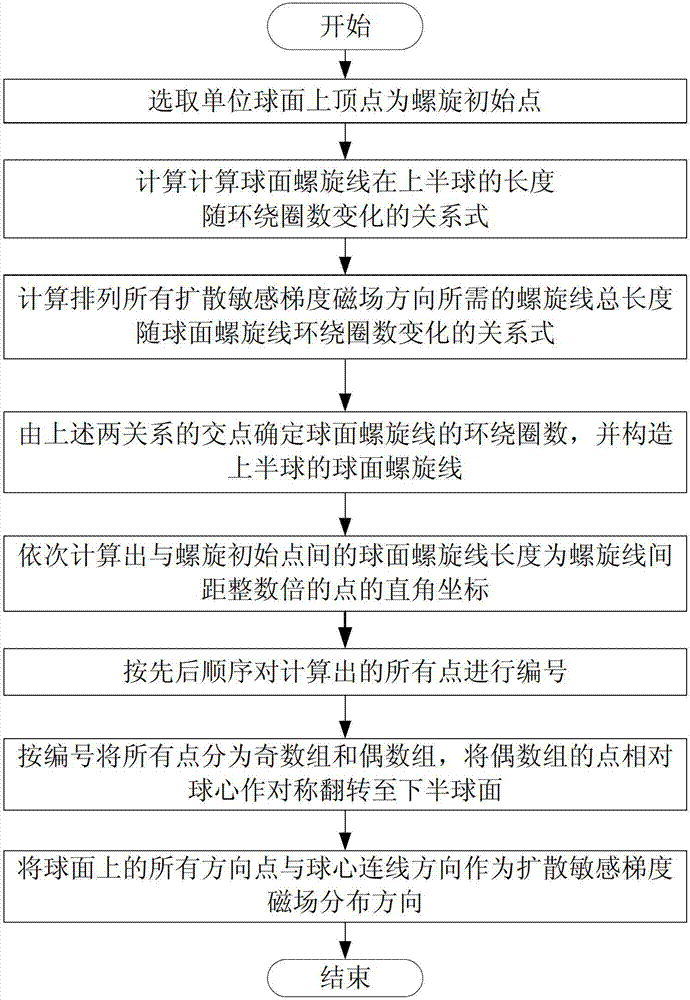 Compressive sensing-based quick fine angular resolution diffusion imaging method