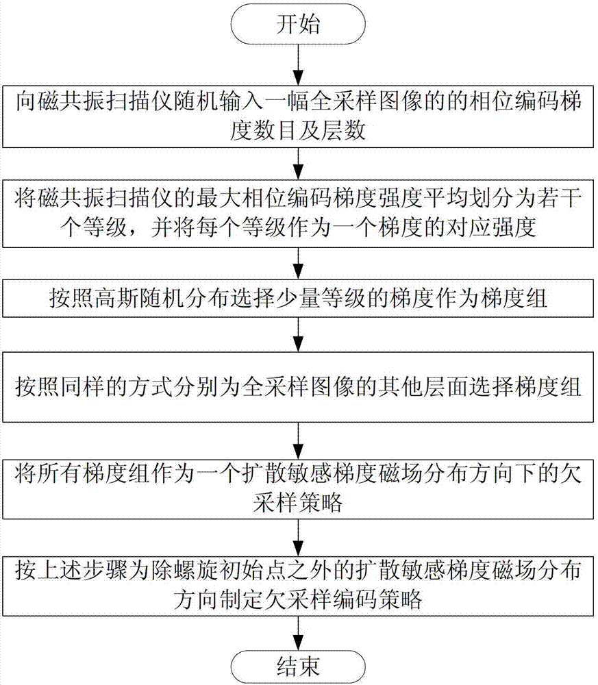 Compressive sensing-based quick fine angular resolution diffusion imaging method