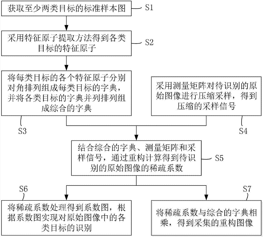 Target recognition method based on compressed sensing