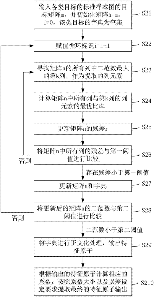 Target recognition method based on compressed sensing