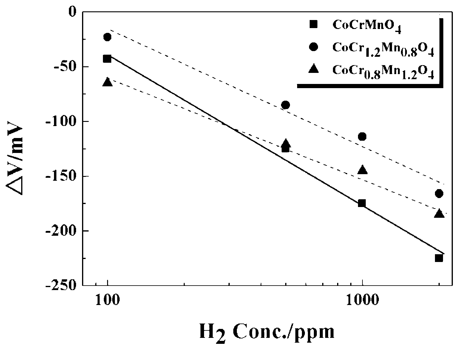 Embedded NASICON-based H2 sensor with compound metal oxide as passivation reference electrode and manufacturing method of embedded NASICON-based H2 sensor