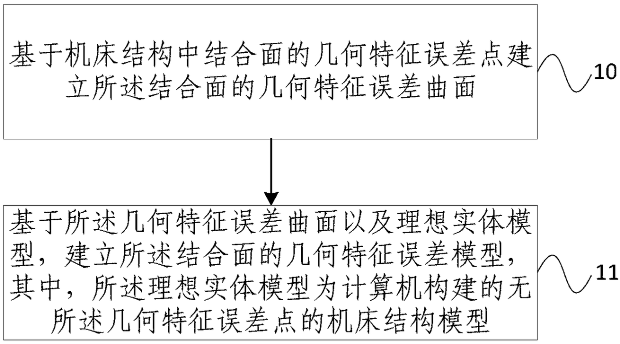 Solid modeling method and device for joint surface error