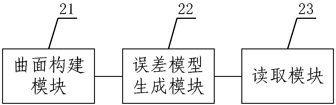 Solid modeling method and device for joint surface error