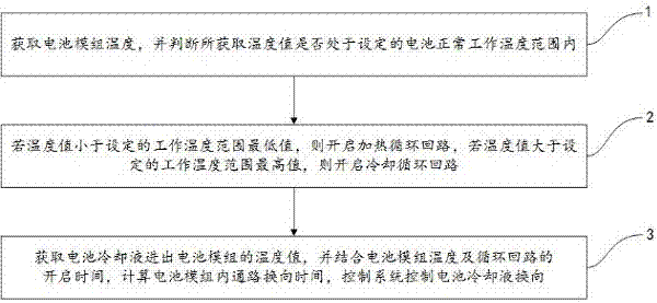 Power battery thermal management system and control method therefor