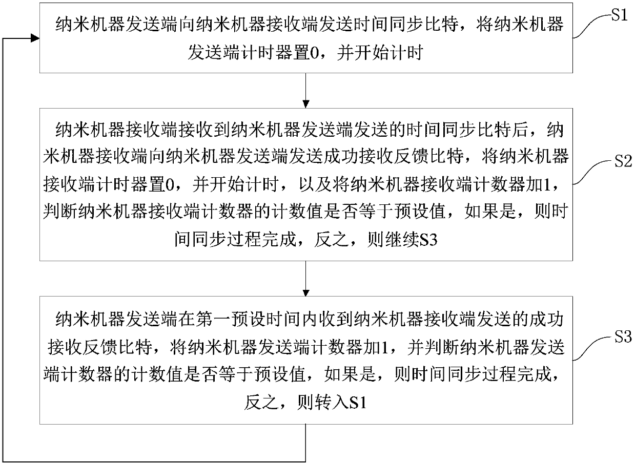 End to end based time synchronization method and system of molecular communication