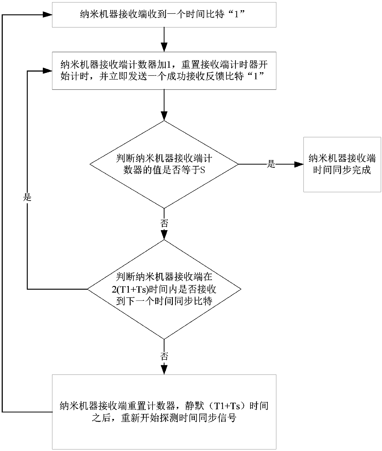 End to end based time synchronization method and system of molecular communication