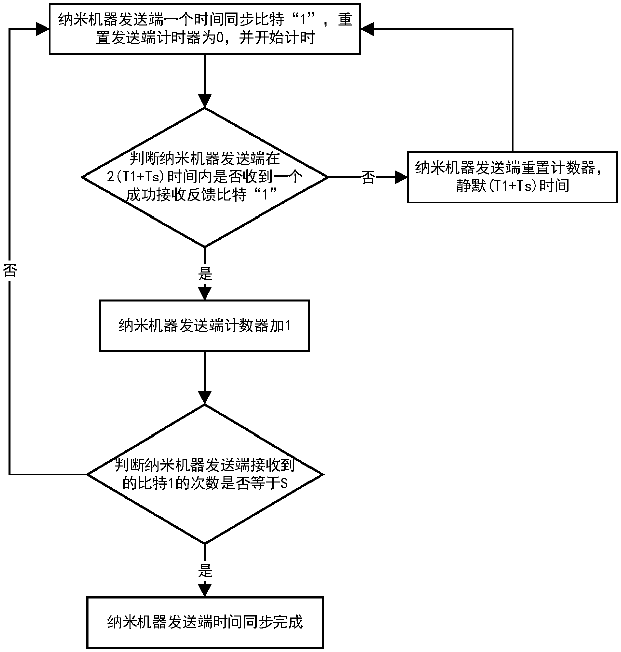 End to end based time synchronization method and system of molecular communication