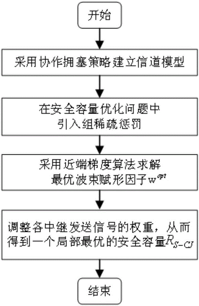 Cooperation congestion strategy method based on near-end gradient algorithm