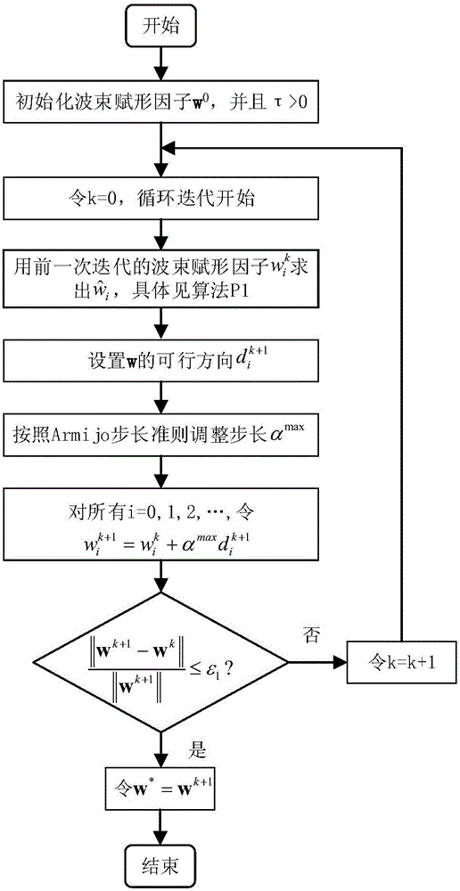 Cooperation congestion strategy method based on near-end gradient algorithm