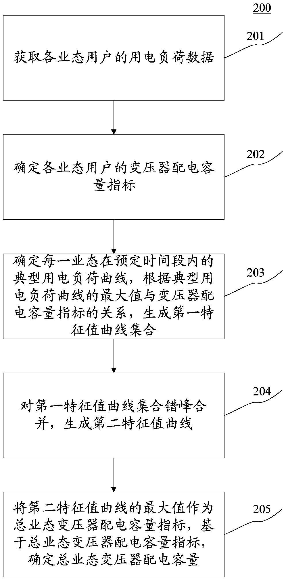 Method and device for determining transformer capacity