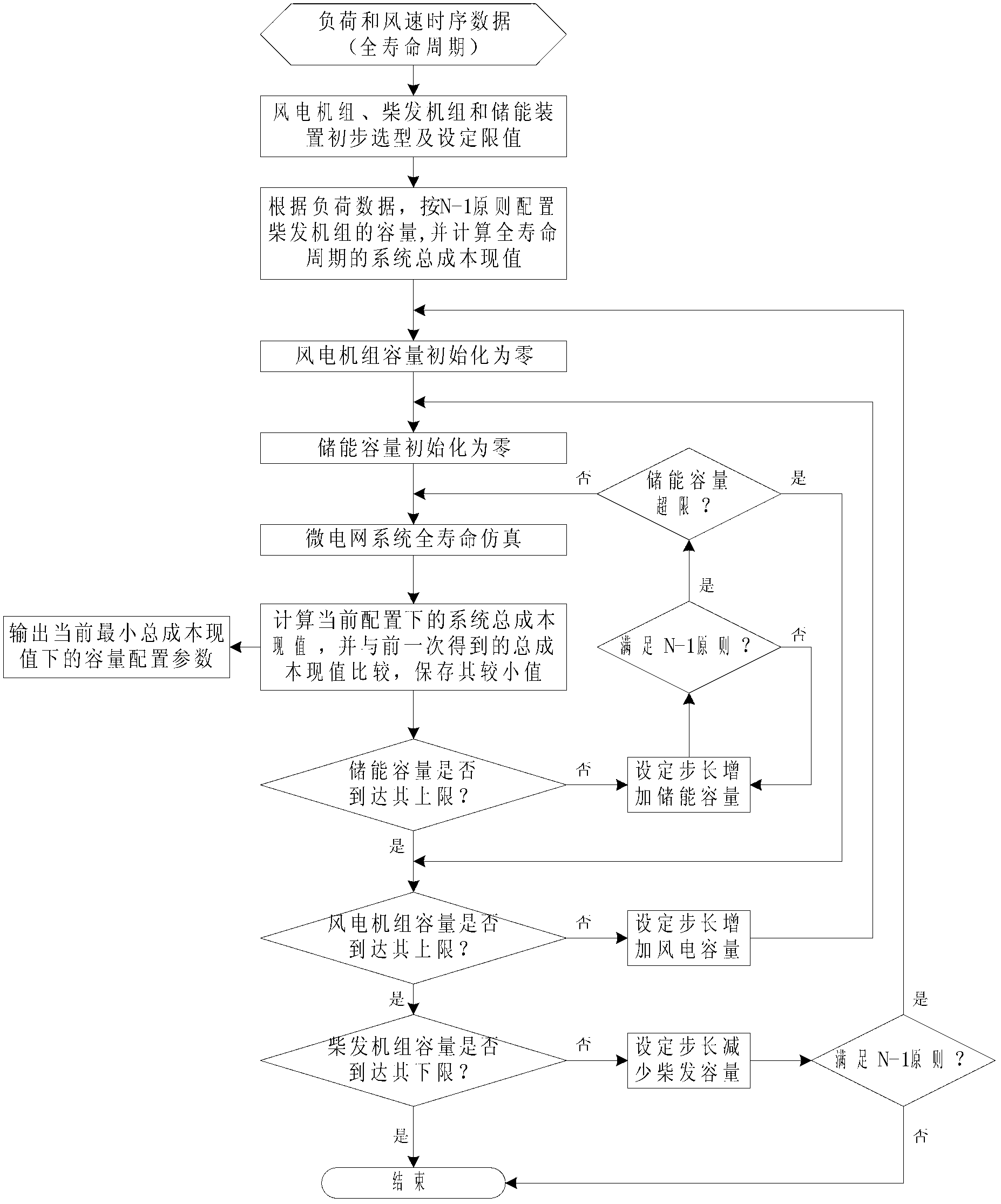 Engineering configuration method of independent wind-diesel-storage micro grid system capacity