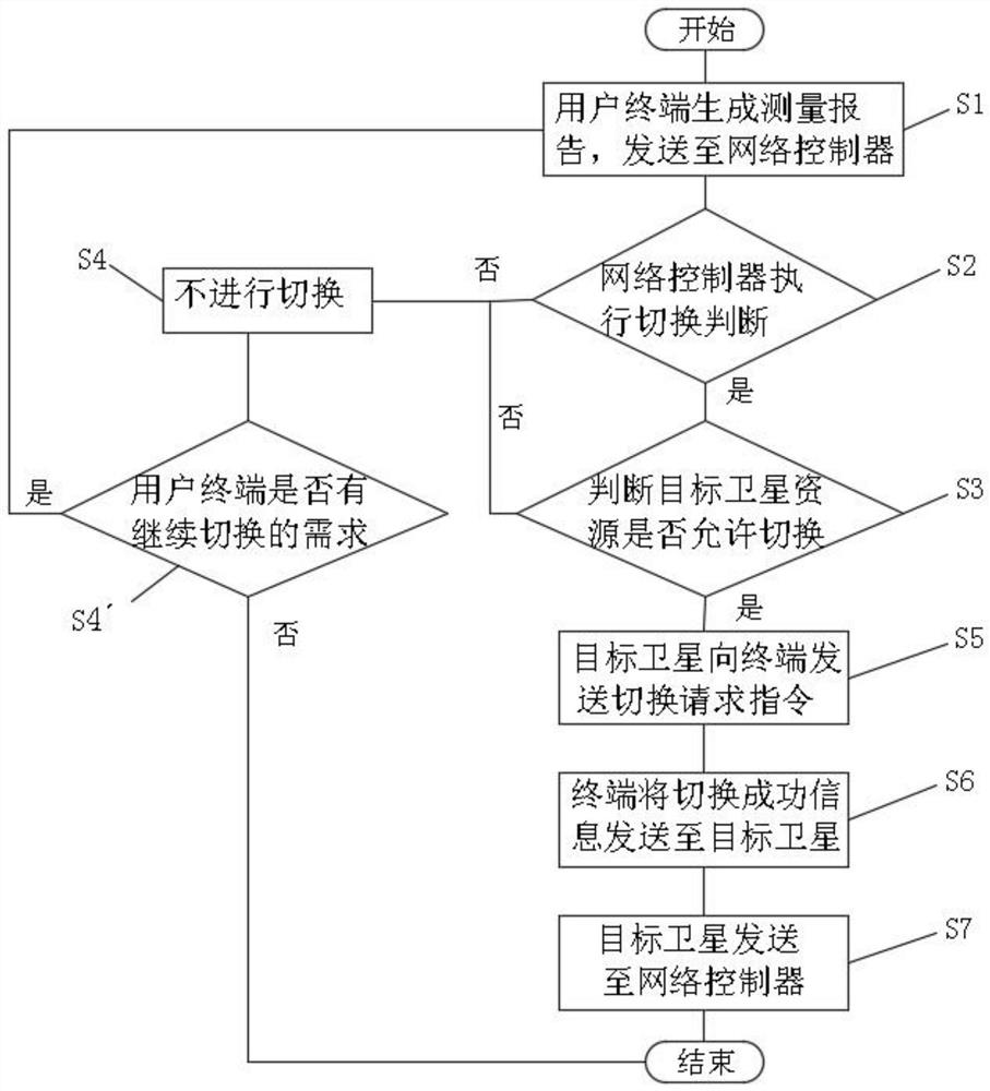 A method for lossless switching of data between low-orbit satellites