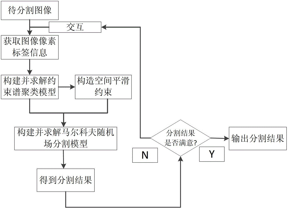 Interactive Segmentation Method for Multiple Foreground Target Images