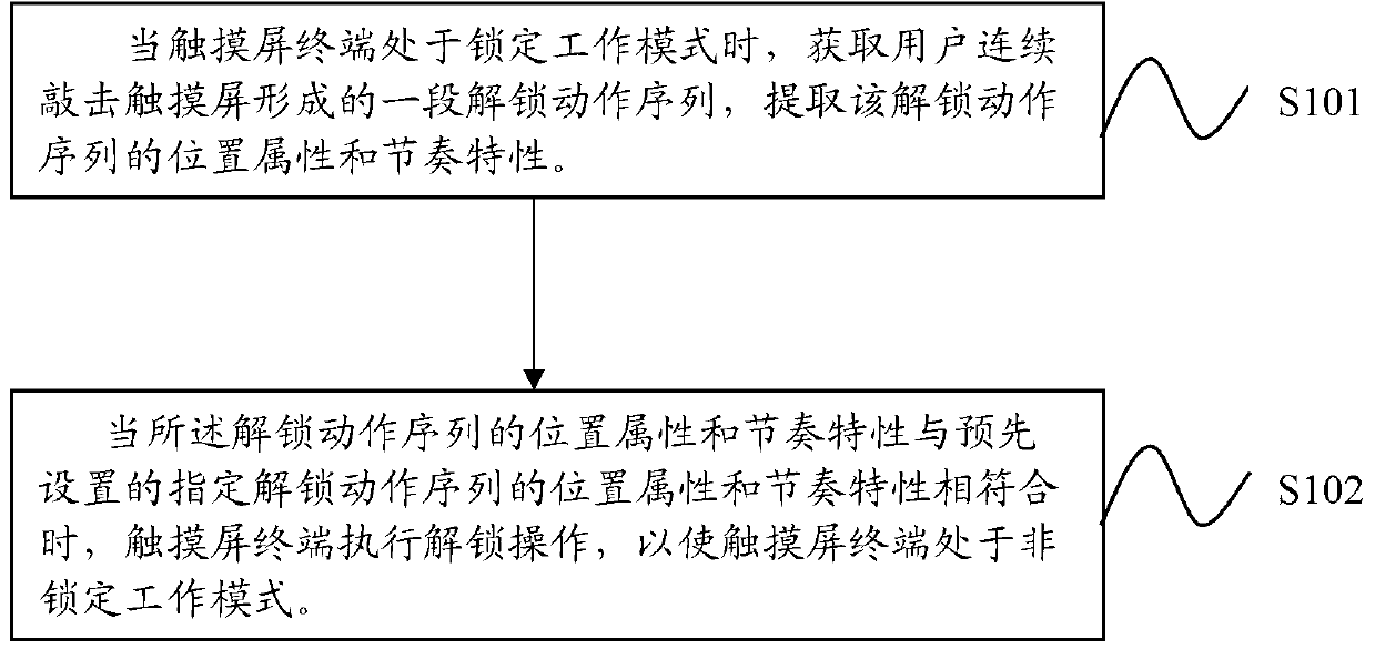 Touch screen unlocking method and touch screen terminal