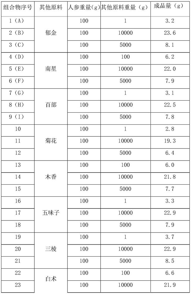 Composition of ginsenosides Rg3 and Rg5 and medicine use such as anti-tumor use of composition